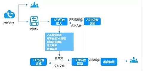 機(jī)器人外呼系統(tǒng)軟件的功能與開(kāi)發(fā)銷售解析
