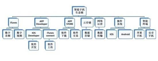 手機(jī)文化產(chǎn)業(yè)的四種營(yíng)銷及盈利模式與技術(shù)開(kāi)發(fā)銷售分析